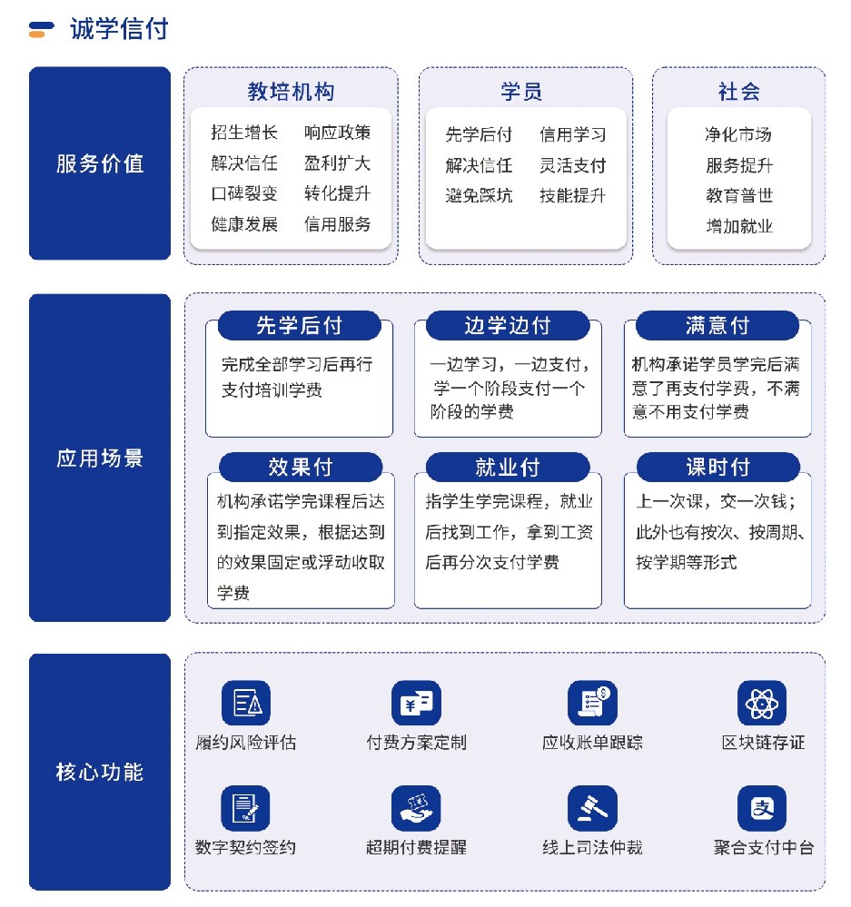 四川全面推行校外培訓(xùn)“先學(xué)后付”支付模式，誠學(xué)信付平臺有哪些優(yōu)勢